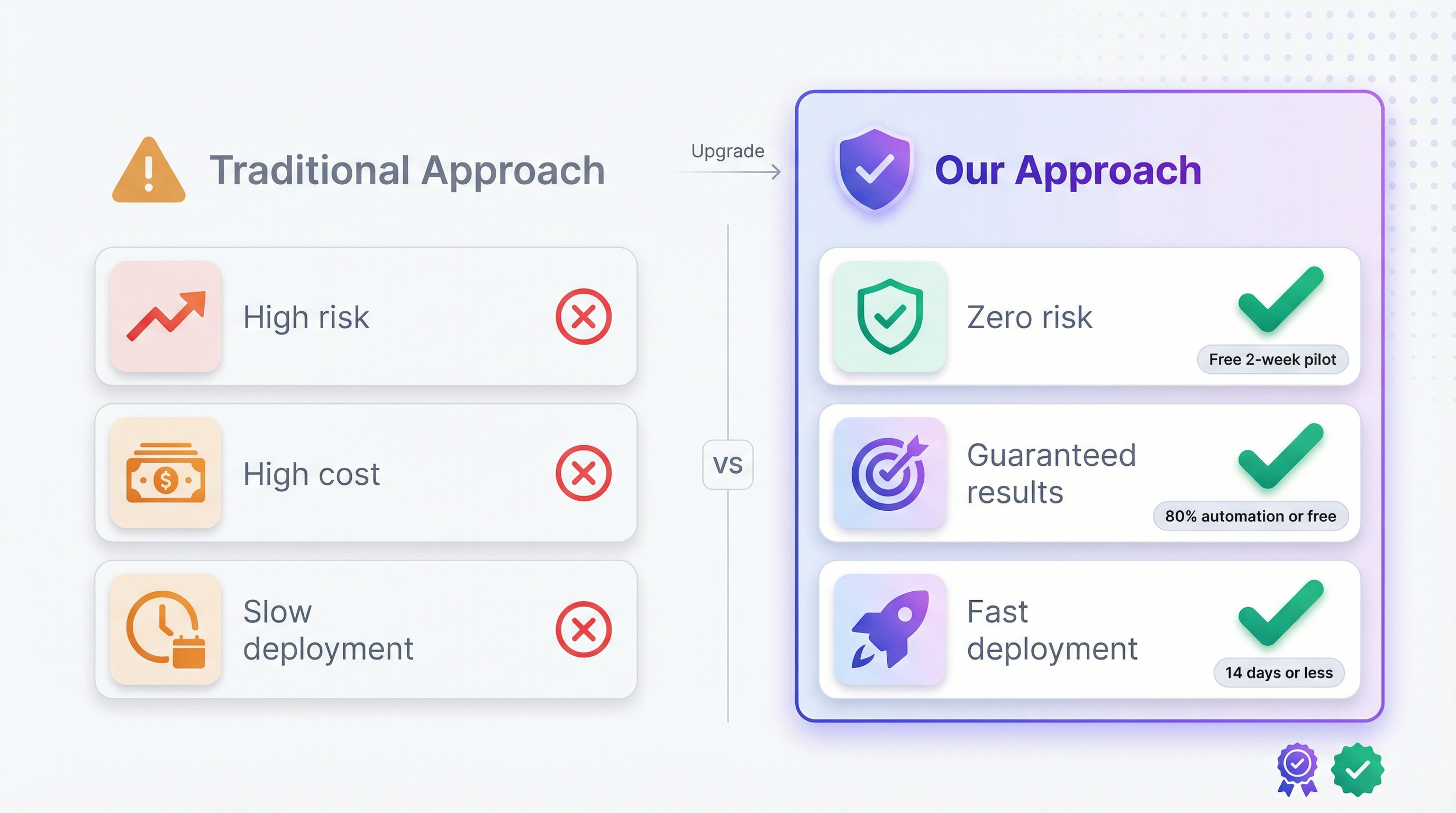 Risk comparison - traditional approach vs our guaranteed risk-free approach